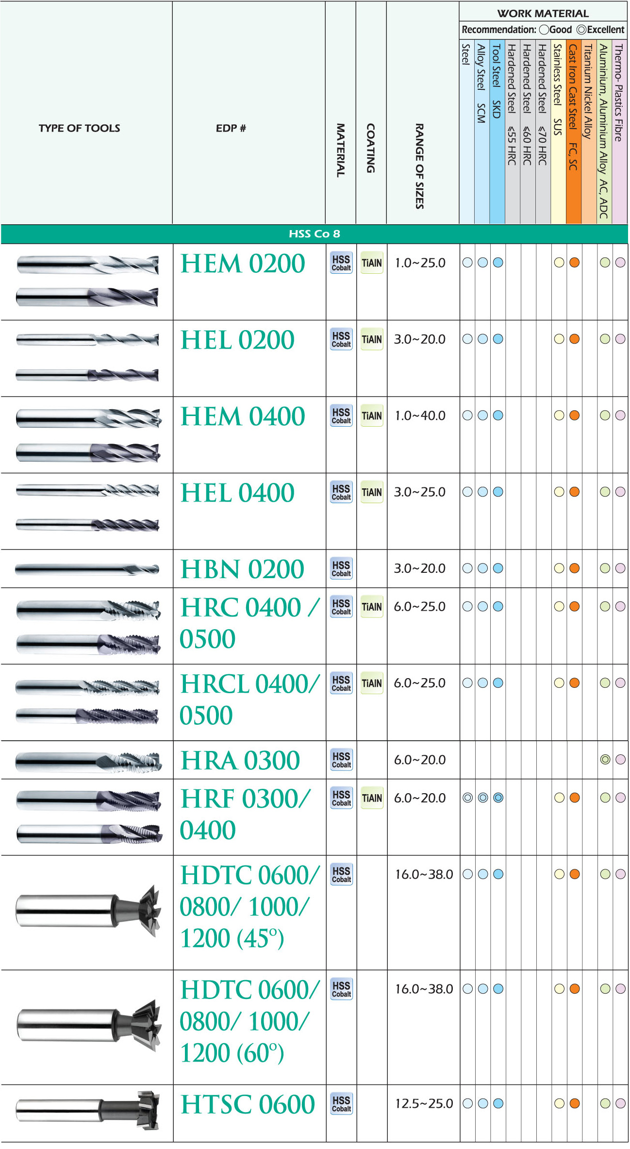 HSS Co 8% End Mills